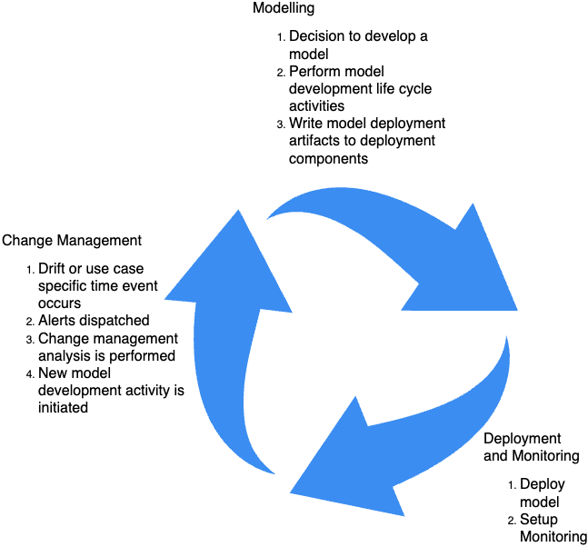 The Process | Rinse and Repeat Data Science